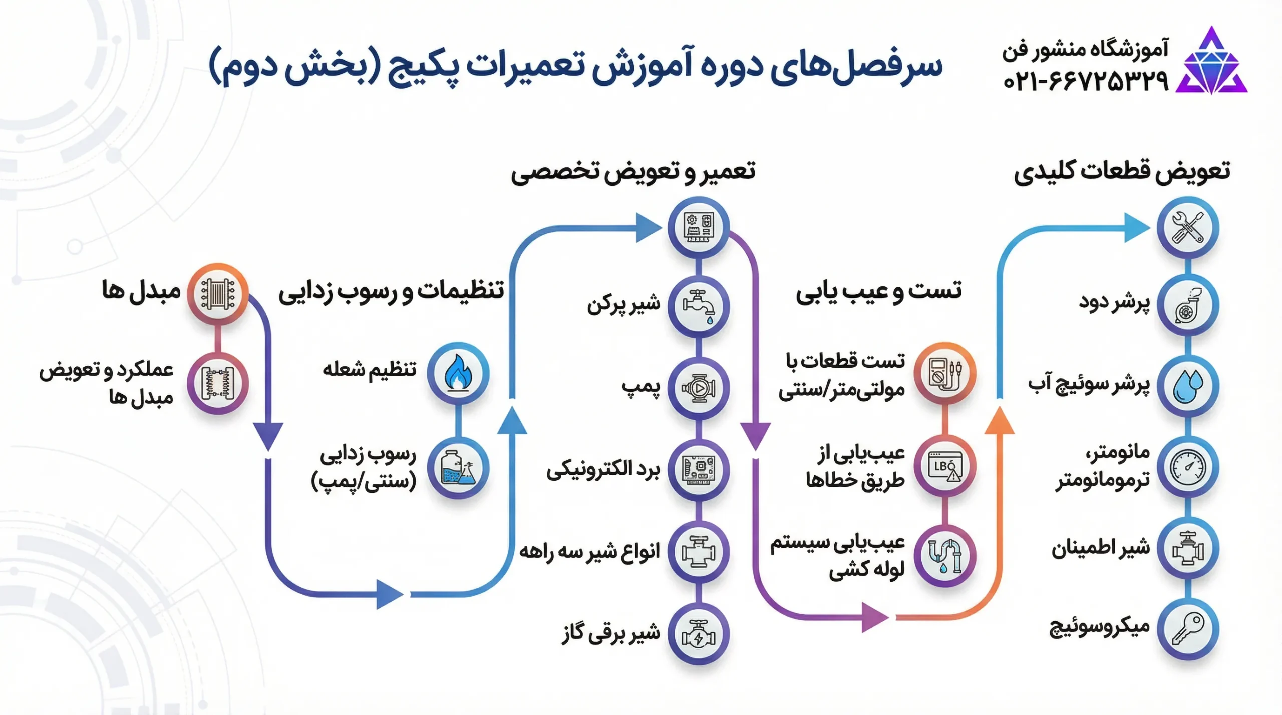 سرفصل دوره تعمیرات پکیج 2