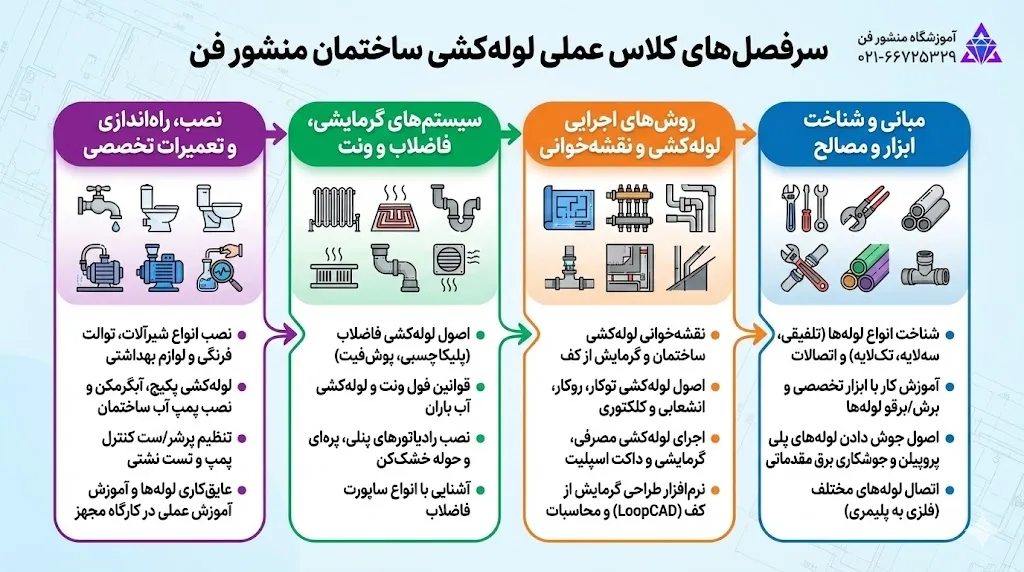 سرفصل های کلاس عملی لوله کشی ساختمان
