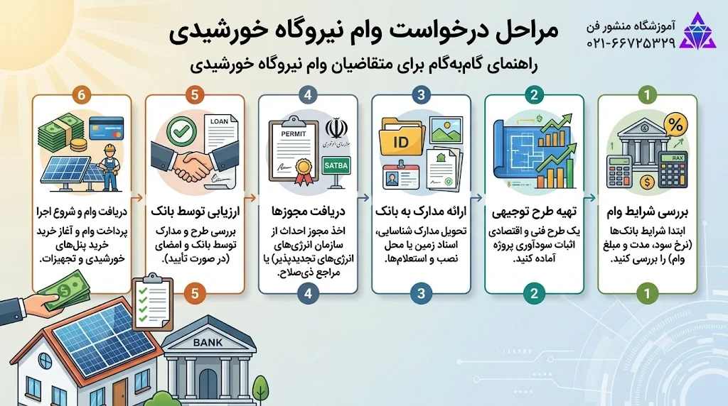 وام نیروگاه خورشیدی خانگی(شرایط، قوانین و مراحل 0 تا 100) 3 مراحل درخواست وام نیروگاه خورشیدی