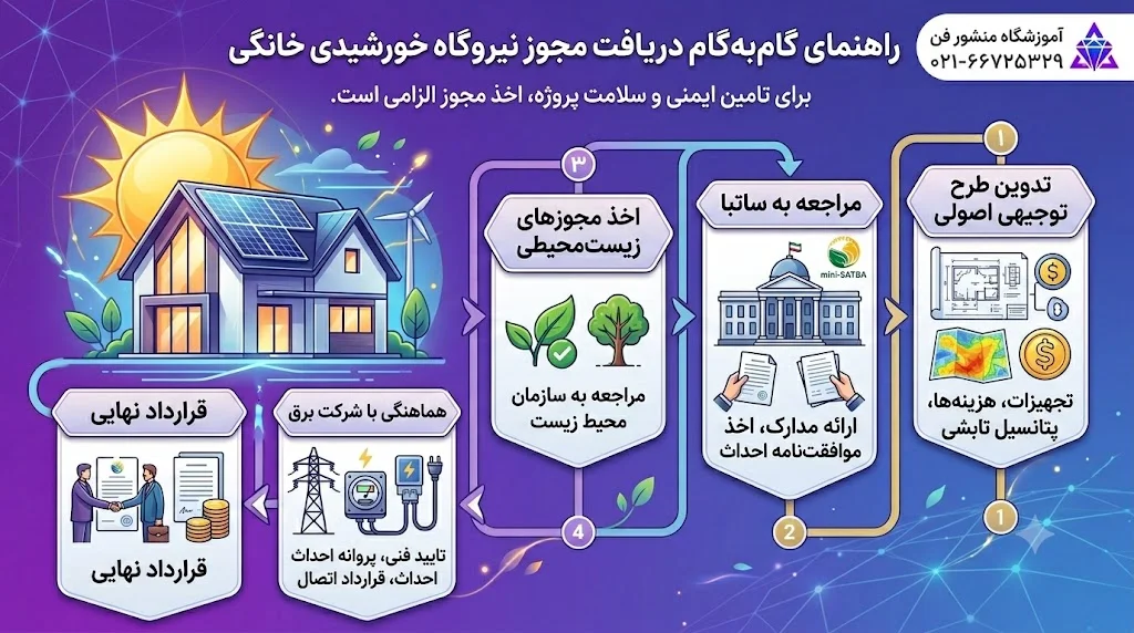 وام نیروگاه خورشیدی خانگی(شرایط، قوانین و مراحل 0 تا 100) 2 آیا مجوز نیروگاه خورشیدی لازم است؟ چطور بگیریم؟