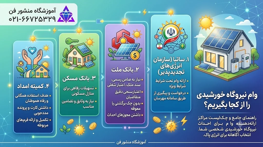 وام نیروگاه خورشیدی خانگی(شرایط، قوانین و مراحل 0 تا 100) 1 وام نیروگاه خورشیدی را از کجا بگیریم؟
